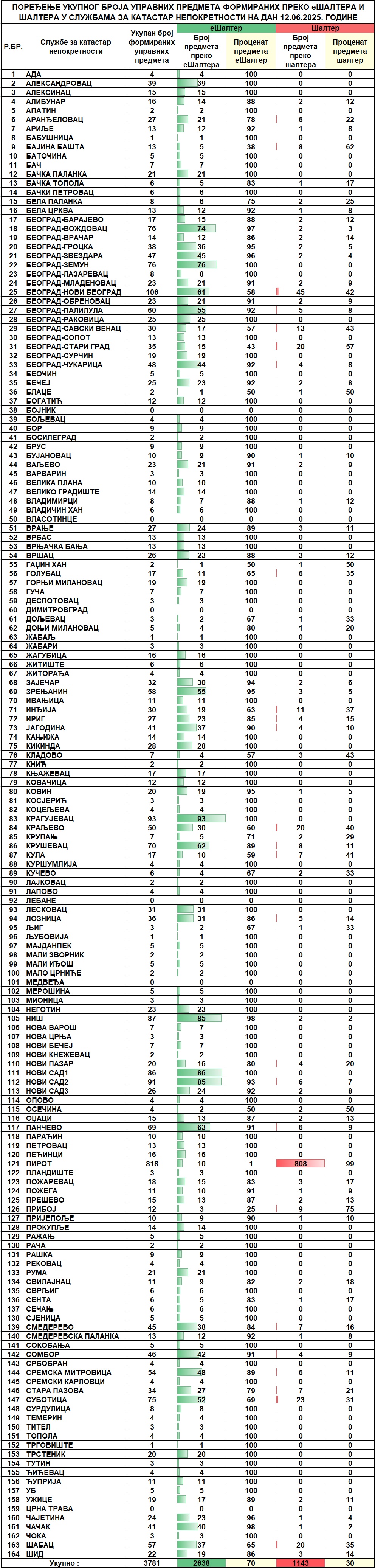 /content/images/stranice/statistika/2025/06/Dnevni izvestaj na dan 12.06.2025.jpg
